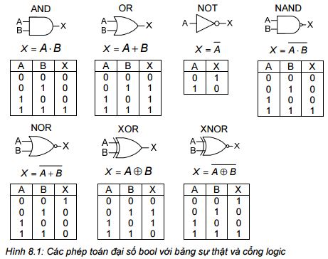 PLC S7 200_Bài 8: Thiết kế theo logic Bool &amp; biểu đồ Karnaugh - Cách Dùng